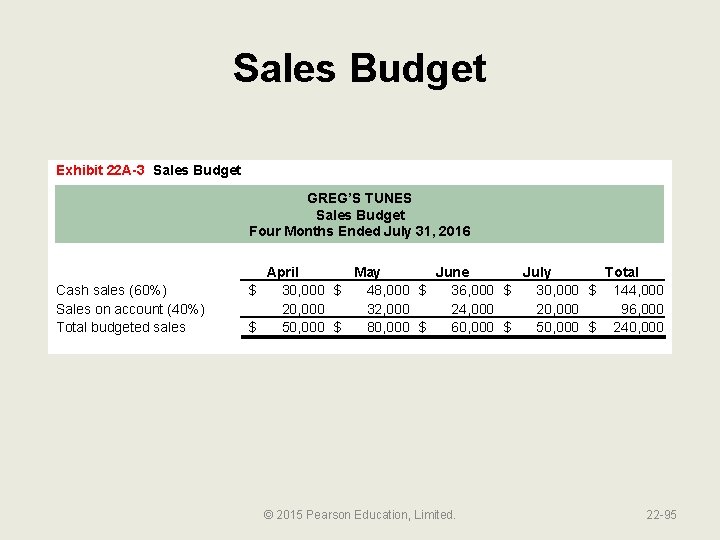 Sales Budget Exhibit 22 A-3 Sales Budget GREG’S TUNES Sales Budget Four Months Ended