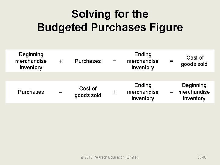 Solving for the Budgeted Purchases Figure Beginning merchandise inventory Purchases + Purchases = Cost