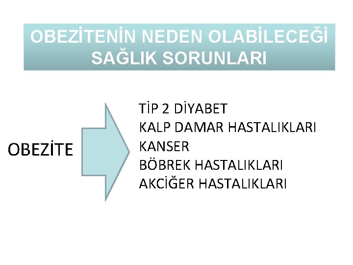 OBEZİTENİN NEDEN OLABİLECEĞİ SAĞLIK SORUNLARI OBEZİTE TİP 2 DİYABET KALP DAMAR HASTALIKLARI KANSER BÖBREK