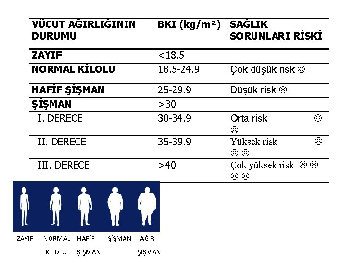 VÜCUT AĞIRLIĞININ DURUMU BKI (kg/m²) SAĞLIK SORUNLARI RİSKİ ZAYIF NORMAL KİLOLU <18. 5 -24.