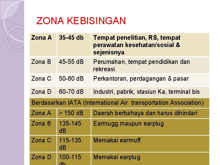 ZONA KEBISINGAN Zona A 35 -45 db Tempat penelitian, RS, tempat perawatan kesehatan/sosial &