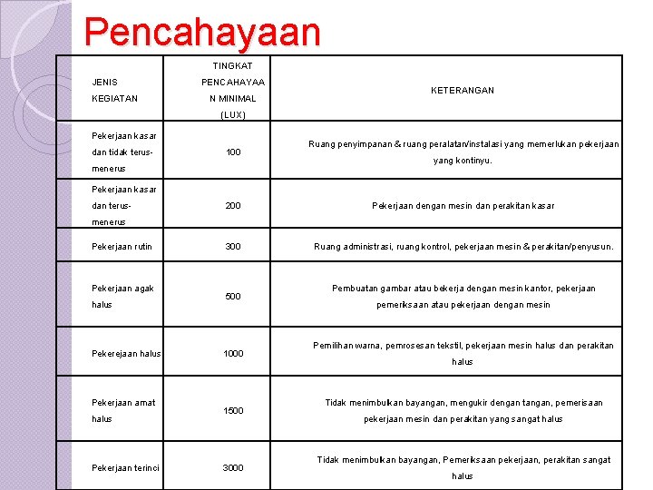 Pencahayaan TINGKAT JENIS KEGIATAN PENCAHAYAA N MINIMAL KETERANGAN (LUX) Pekerjaan kasar dan tidak terus-