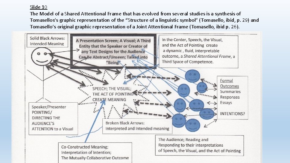 Slide 10 The Model of a Shared Attentional Frame that has evolved from several Slide 10 The Model of a Shared Attentional Frame that has evolved from several