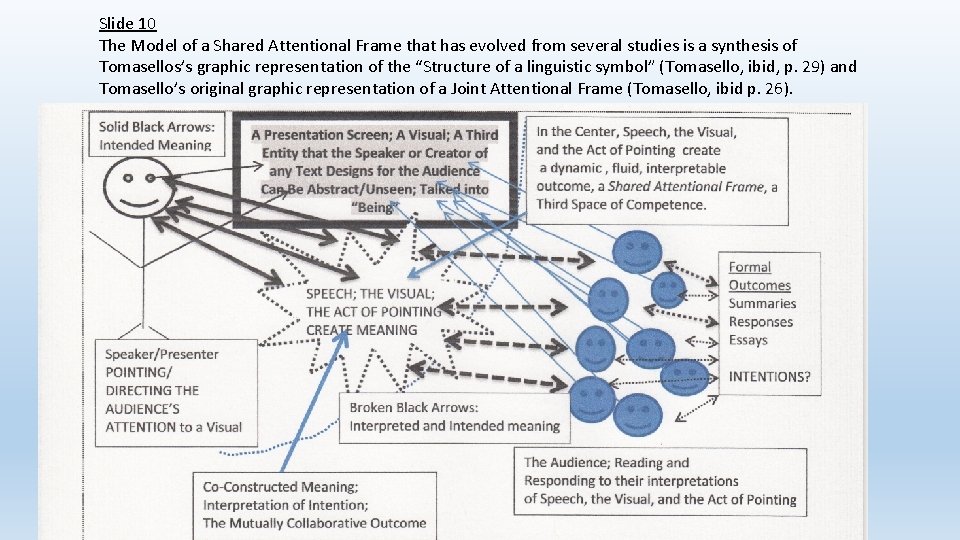 Slide 10 The Model of a Shared Attentional Frame that has evolved from several