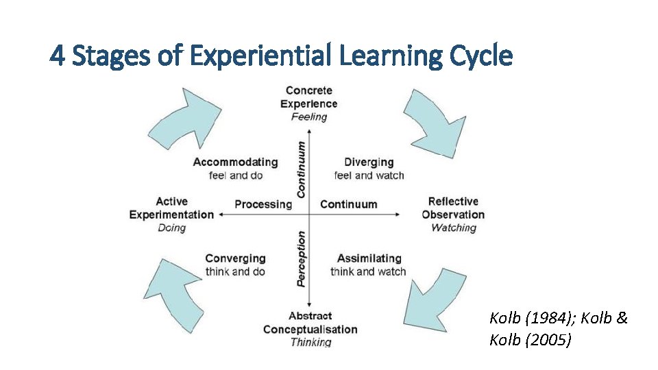 4 Stages of Experiential Learning Cycle Kolb (1984); Kolb & Kolb (2005) 