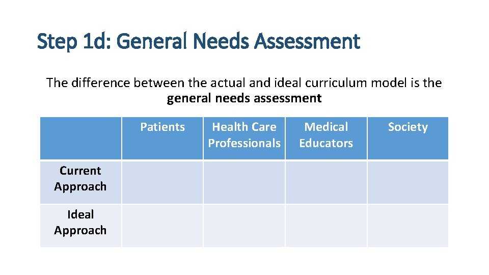 Step 1 d: General Needs Assessment The difference between the actual and ideal curriculum