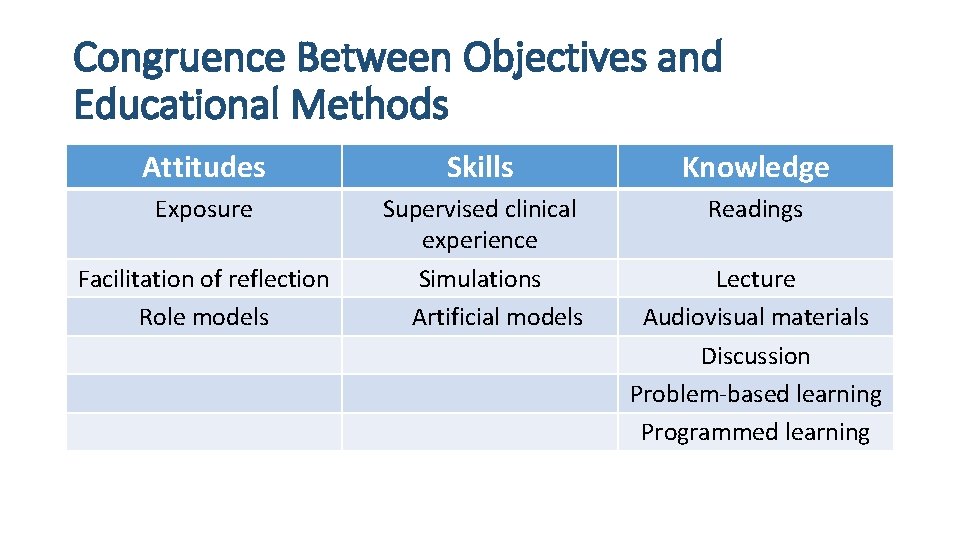 Congruence Between Objectives and Educational Methods Attitudes Skills Knowledge Exposure Supervised clinical experience Simulations