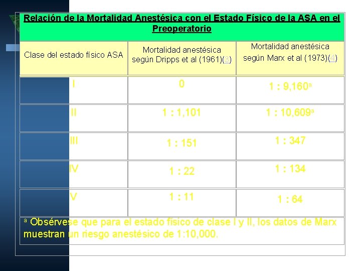 Relación de la Mortalidad Anestésica con el Estado Físico de la ASA en el