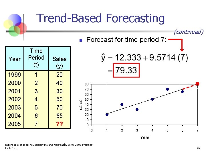Trend-Based Forecasting (continued) n Year Time Period (t) Sales (y) 1999 2000 2001 2002