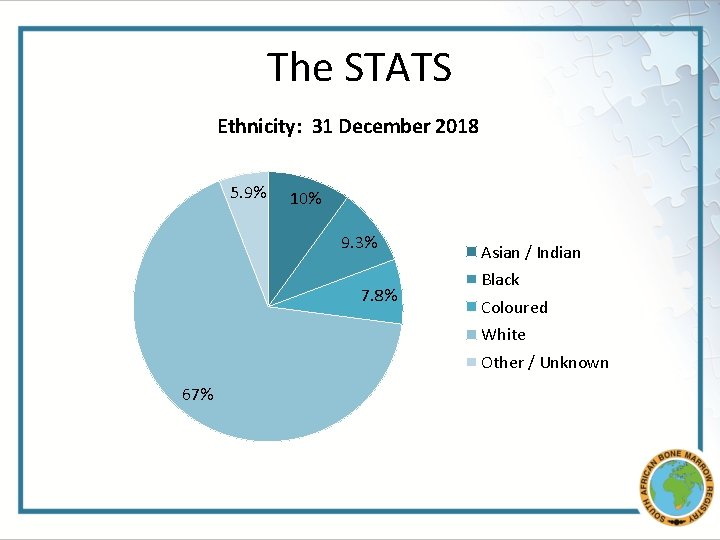 The STATS Ethnicity: 31 December 2018 5. 9% 10% 9. 3% 7. 8% Asian