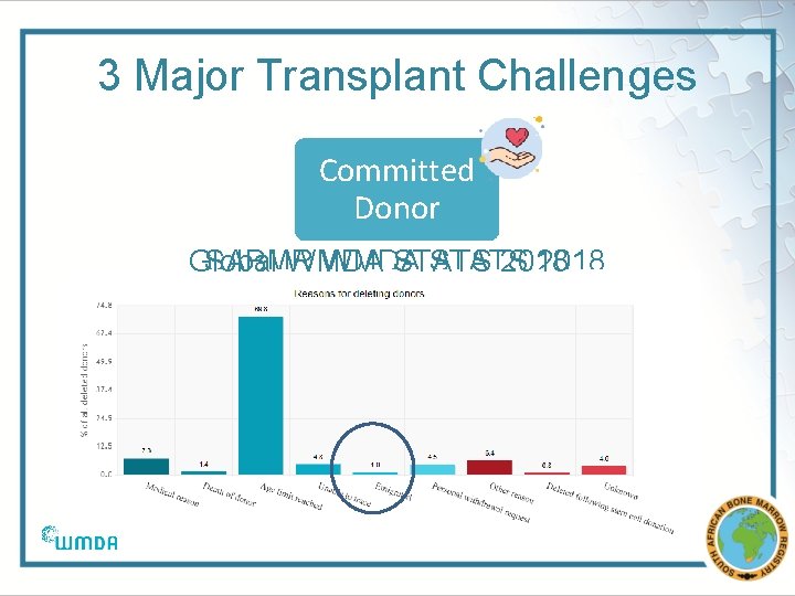 3 Major Transplant Challenges Committed Donor Global SABMR WMDA STATS 2018 