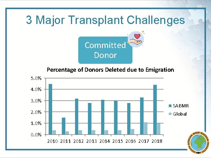 3 Major Transplant Challenges Committed Donor Percentage of Donors Deleted due to Emigration 5.