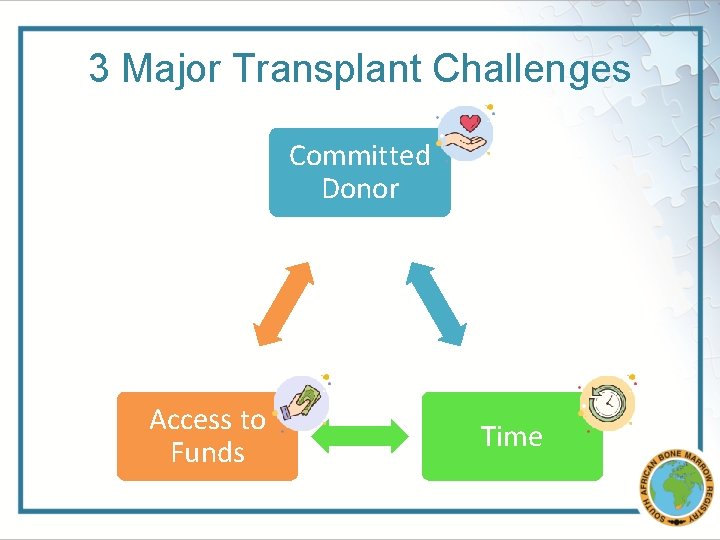 3 Major Transplant Challenges Committed Donor Access to Funds Time 