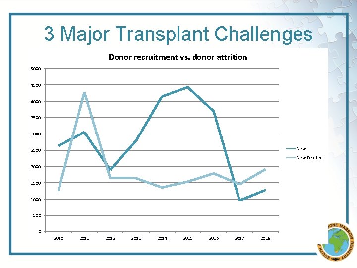 3 Major Transplant Challenges Donor recruitment vs. donor attrition 5000 Committed Donor 4500 4000