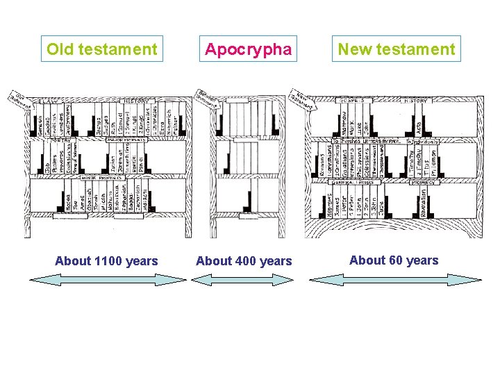 Old testament Apocrypha About 1100 years About 400 years New testament About 60 years