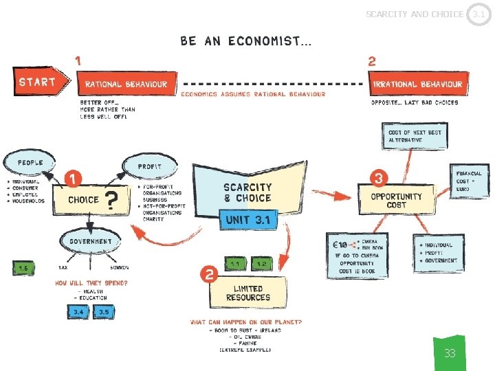 SCARCITY AND CHOICE 33 3. 1 