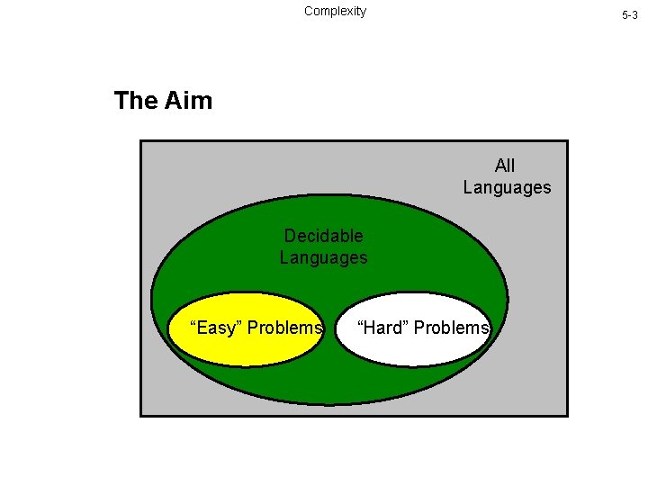 Complexity 5 -3 The Aim All Languages Decidable Languages “Easy” Problems “Hard” Problems 