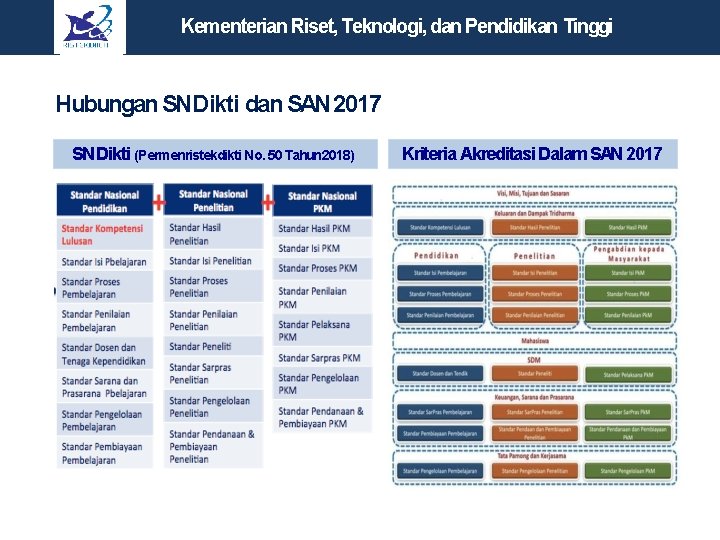 Kementerian Riset, Teknologi, dan Pendidikan Tinggi Hubungan SNDikti dan SAN 2017 SNDikti (Permenristekdikti No.