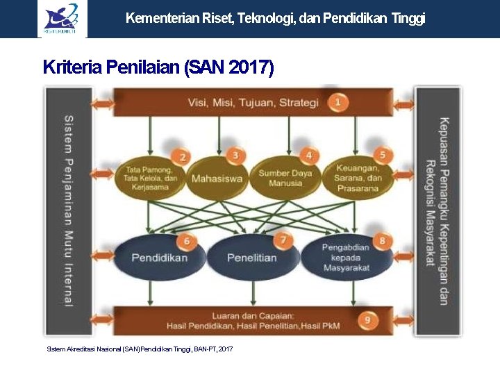Kementerian Riset, Teknologi, dan Pendidikan Tinggi Kriteria Penilaian (SAN 2017) Sistem Akreditasi Nasional (SAN)