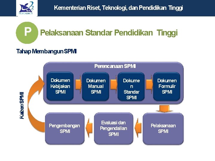 Kementerian Riset, Teknologi, dan Pendidikan Tinggi P Pelaksanaan Standar Pendidikan Tinggi Tahap Membangun SPMI