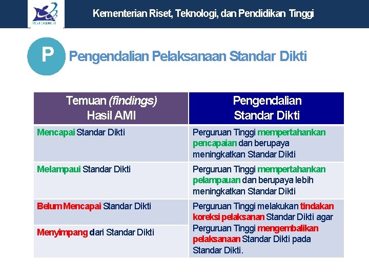 Kementerian Riset, Teknologi, dan Pendidikan Tinggi P Pengendalian Pelaksanaan Standar Dikti Temuan (findings) Hasil