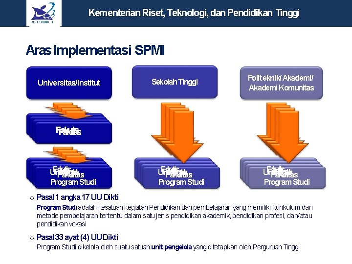 Kementerian Riset, Teknologi, dan Pendidikan Tinggi Aras Implementasi SPMI Universitas/Institut Sekolah Tinggi Politeknik/Akademi/ Akademi