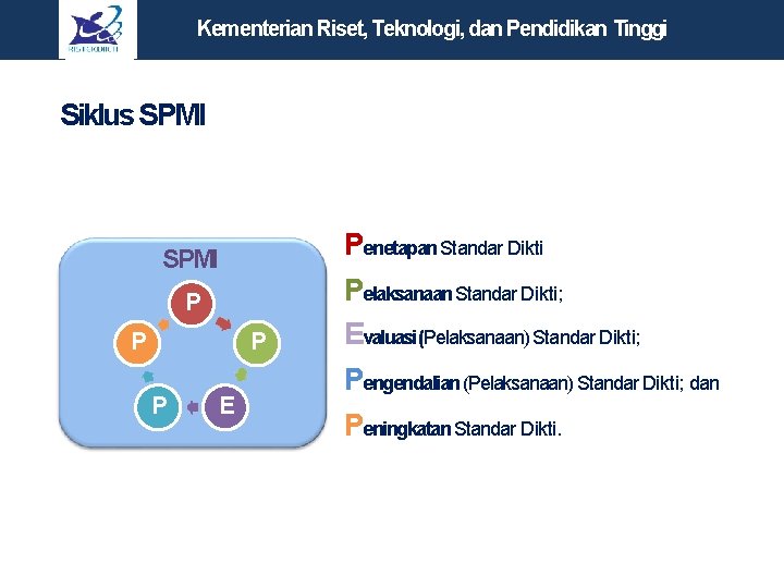 Kementerian Riset, Teknologi, dan Pendidikan Tinggi Siklus SPMI Penetapan Standar Dikti SPMI P P