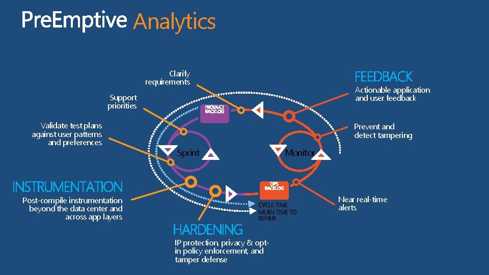 Analytics Clarify requirements Actionable application and user feedback Support priorities Validate test plans against