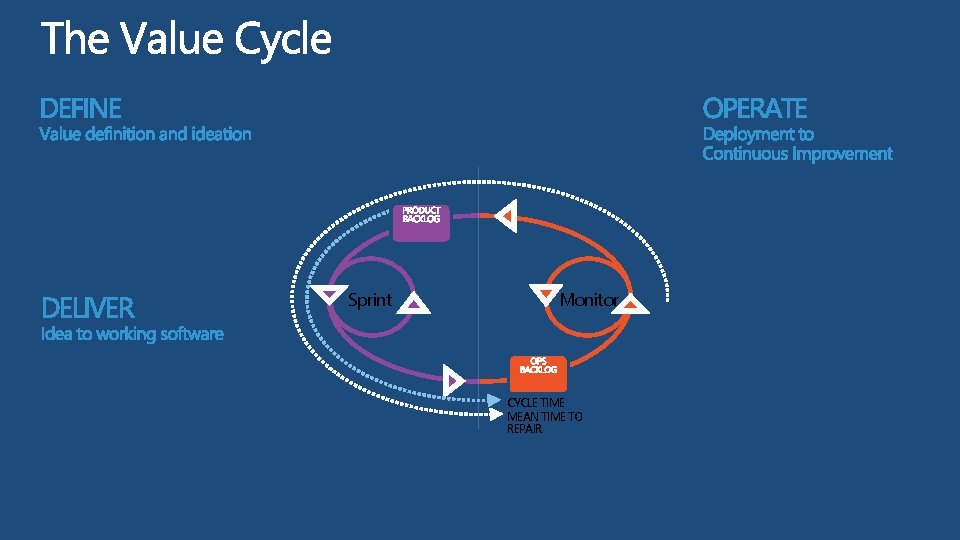 Sprint Monitor CYCLE TIME MEAN TIME TO REPAIR 