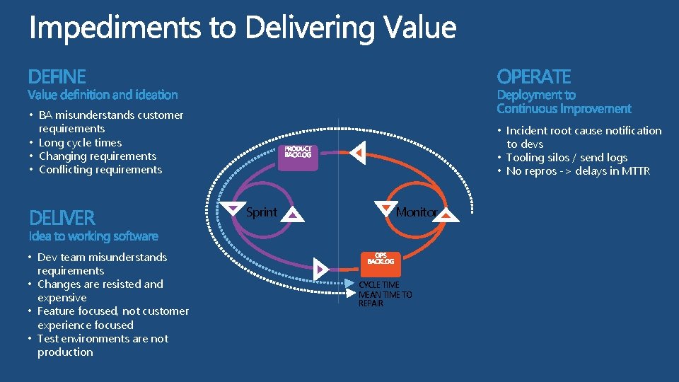  • BA misunderstands customer requirements • Long cycle times • Changing requirements •