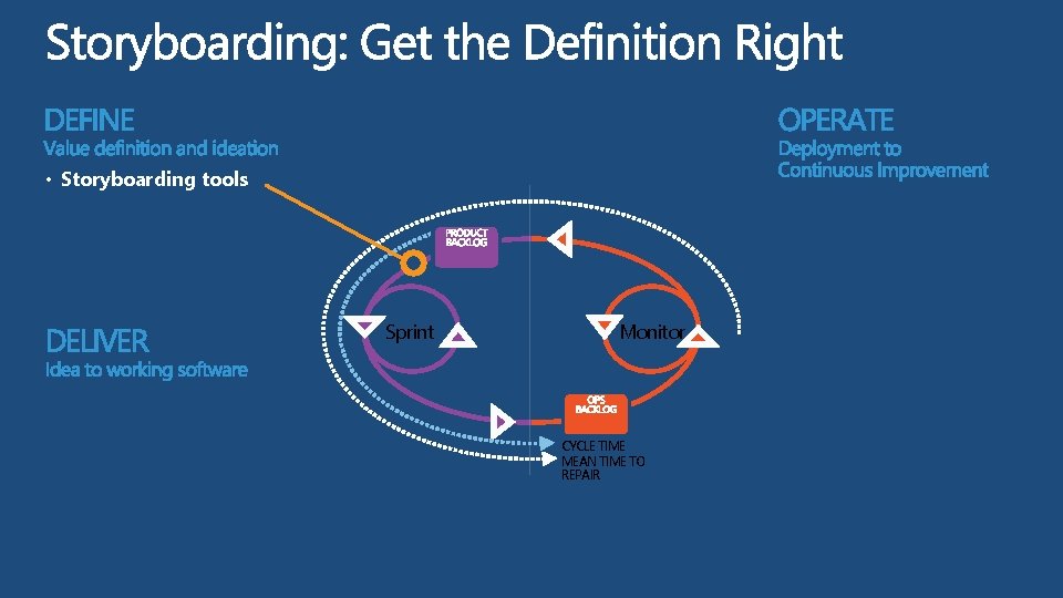  • Storyboarding tools Sprint Monitor CYCLE TIME MEAN TIME TO REPAIR 