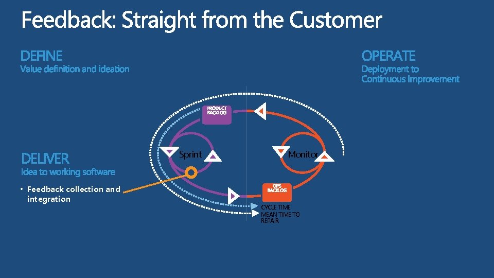 Sprint • Feedback collection and integration Monitor CYCLE TIME MEAN TIME TO REPAIR 