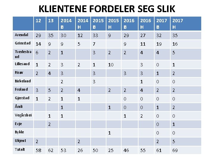 KLIENTENE FORDELER SEG SLIK 12 13 2014 B 2014 2015 2016 H B 2016