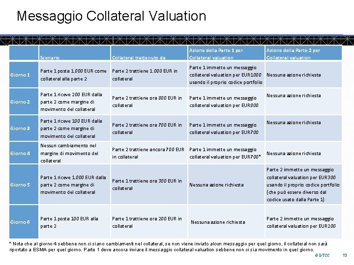 Messaggio Collateral Valuation Scenario Collateral trattenuto da Azione della Parte 1 per Collateral valuation