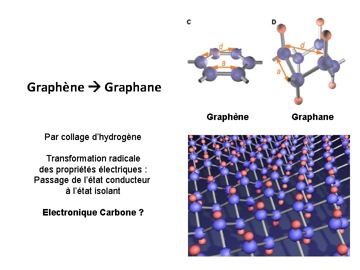 Graphène Graphane Graphène Par collage d’hydrogène Transformation radicale des propriétés électriques : Passage de