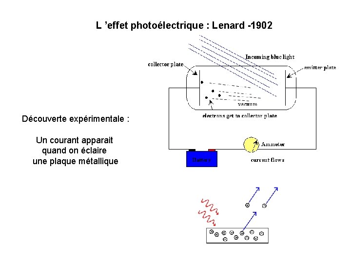 L ’effet photoélectrique : Lenard -1902 Découverte expérimentale : Un courant apparait quand on