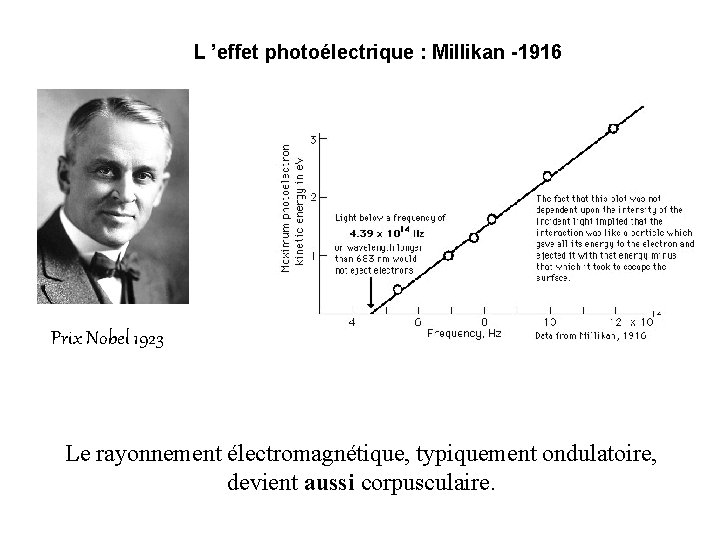 L ’effet photoélectrique : Millikan -1916 Prix Nobel 1923 Le rayonnement électromagnétique, typiquement ondulatoire,