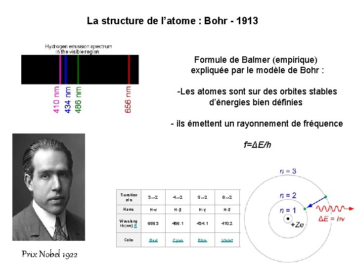 La structure de l’atome : Bohr - 1913 Formule de Balmer (empirique) expliquée par