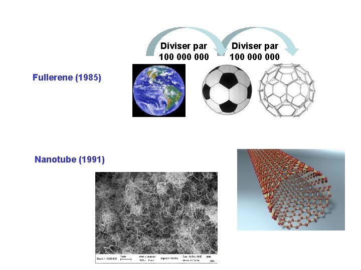 Diviser par 100 000 Fullerene (1985) Nanotube (1991) Diviser par 100 000 