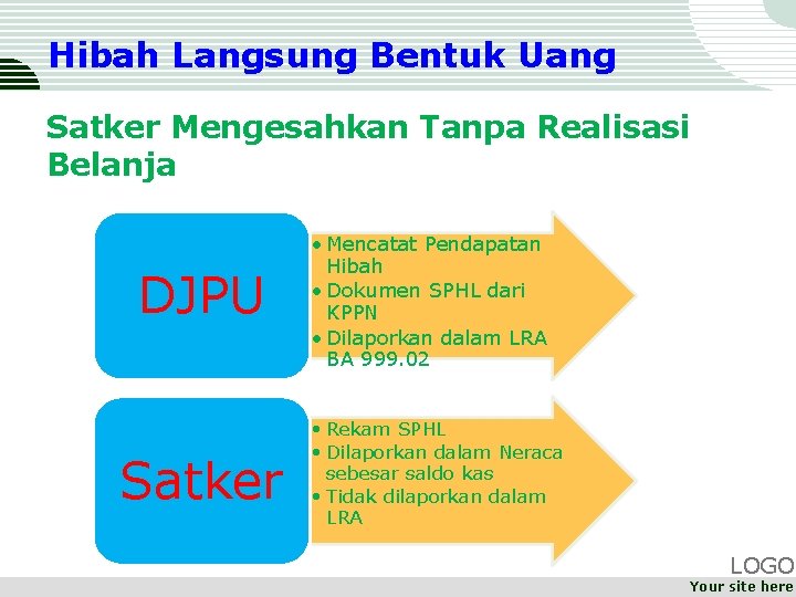 Hibah Langsung Bentuk Uang Satker Mengesahkan Tanpa Realisasi Belanja DJPU Satker • Mencatat Pendapatan