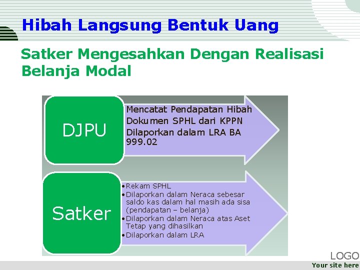 Hibah Langsung Bentuk Uang Satker Mengesahkan Dengan Realisasi Belanja Modal DJPU Satker • Mencatat