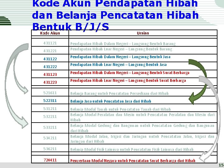 Kode Akun Pendapatan Hibah dan Belanja Pencatatan Hibah Bentuk B/J/S Kode Akun Uraian 431121