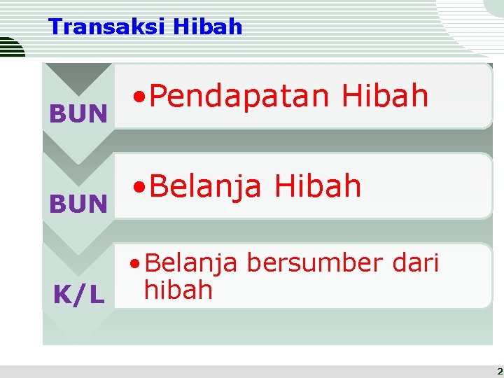 Transaksi Hibah BUN • Pendapatan Hibah • Belanja Hibah • Belanja bersumber dari hibah