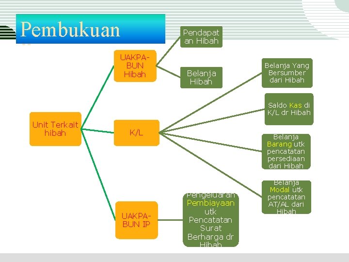 Pembukuan n Pendapat an Hibah UAKPABUN Hibah Belanja Yang Bersumber dari Hibah Saldo Kas