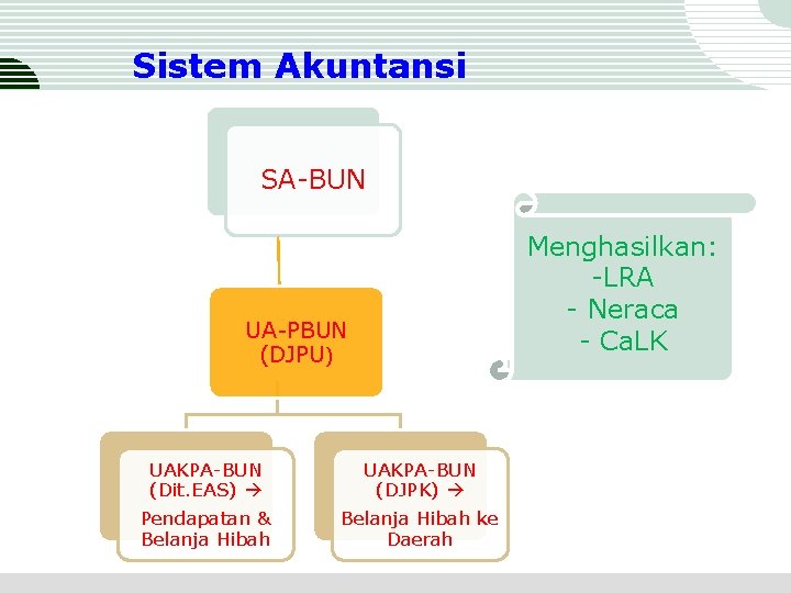 Sistem Akuntansi SA-BUN Menghasilkan: -LRA - Neraca - Ca. LK UA-PBUN (DJPU) UAKPA-BUN (Dit.