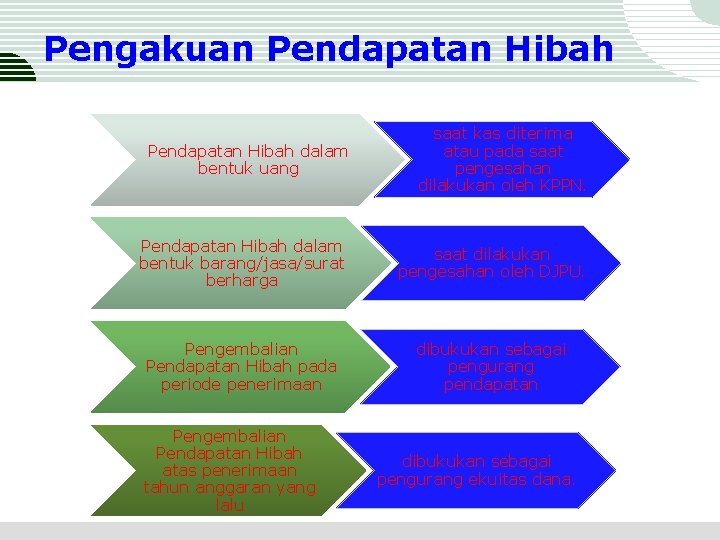 Pengakuan Pendapatan Hibah dalam bentuk uang saat kas diterima atau pada saat pengesahan dilakukan