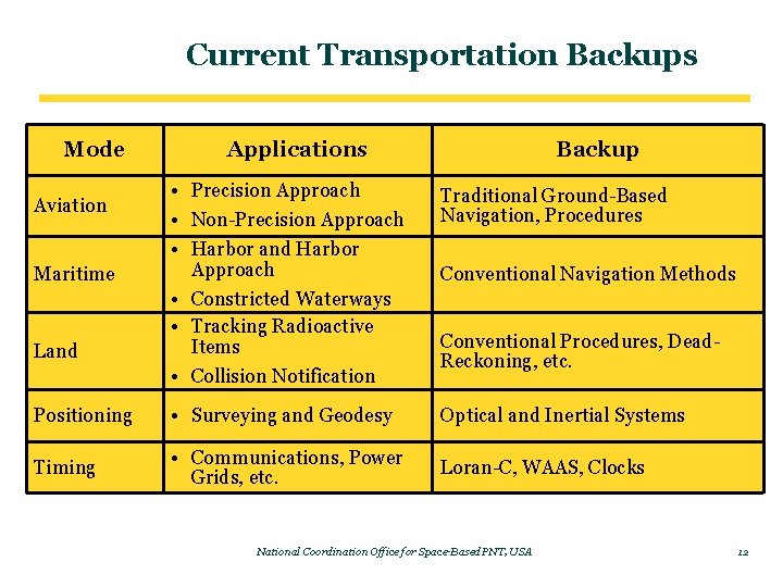 Current Transportation Backups Mode Applications Backup • Precision Approach • Non-Precision Approach • Harbor