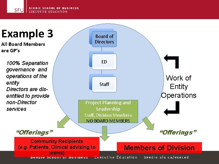 Three Examples Divisions of Family Practice Board Configurations