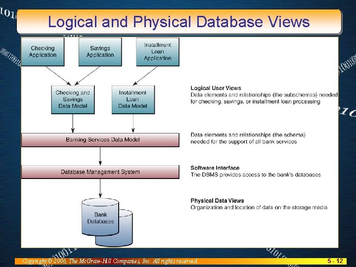 Logical and Physical Database Views Copyright © 2006, The Mc. Graw-Hill Companies, Inc. All