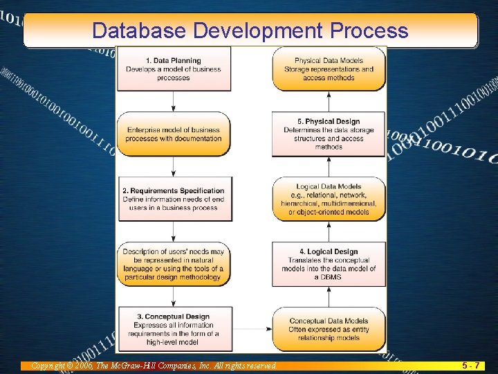 Database Development Process Copyright © 2006, The Mc. Graw-Hill Companies, Inc. All rights reserved.